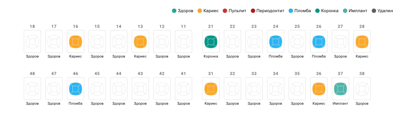 Зубная формула во время приёма