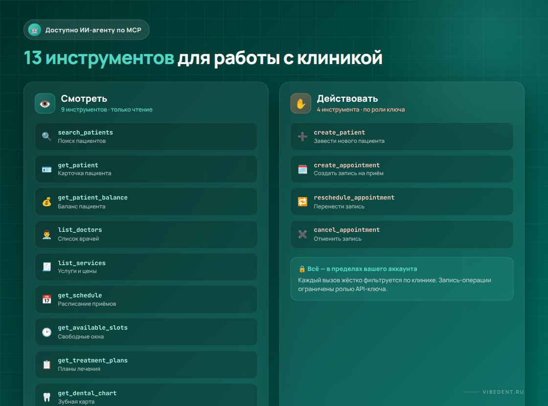 13 инструментов MCP-сервера VibeDent, доступных ИИ-агенту: 9 на чтение и 4 на запись